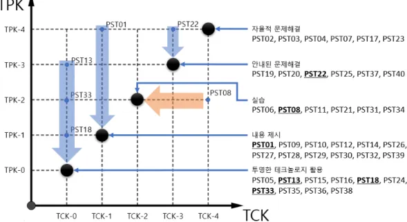 Figure  5.  Interactive  aspects  between  TCK  and  TPK  level  and  TPACK  stage