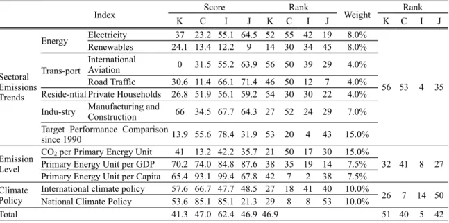 Table 1. Climate Change Performance Index of Korea, China, India, and Japan. (K, C, I, J denote for Korea, China, India,  and Japan, respectively).