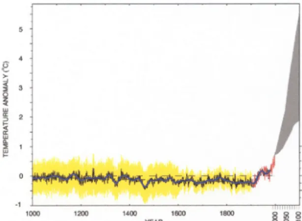 Fig. 1. Predicted temperature change until 2100 (IPCC,  2001)