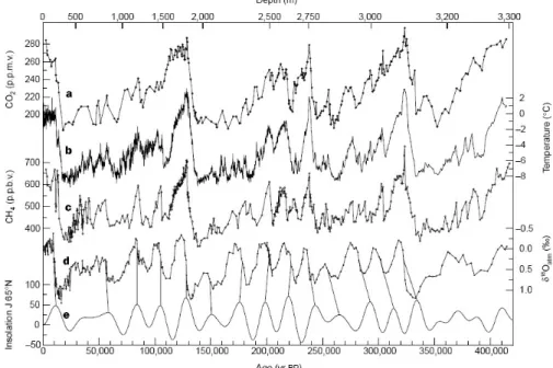Fig. 2. Atmospheric temperature, carbon dioxide and methane concentrations during the past 420,000 years (Petit et al., 1999)