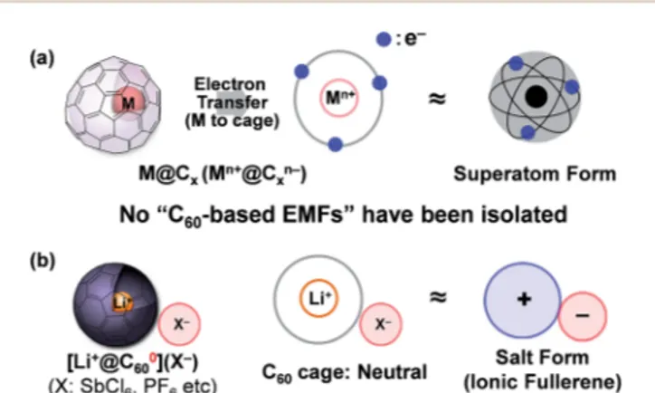 Fig. 1 Electronic state of (a) a general endohedral metallofullerene M@C x , and (b) a lithium-ion-encapsulated fullerene [Li + @C 60 ](X  )