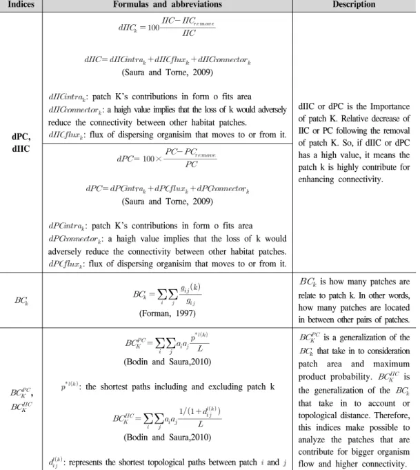 Table  1.  Formula  and  description  of  Indices  (Bodin  and  Saura,  2010).