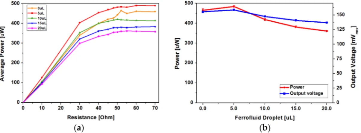 Figure 14. Comparison of the effect of ferrofluid droplet size (3 g acceleration at 13 Hz applied):   (a) average power at various load resistances; (b) power and output RMS voltage at 60 Ω load  resistance