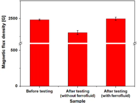 Figure 16. Magnetic flux variation of the permanent magnet before and after cyclic testing