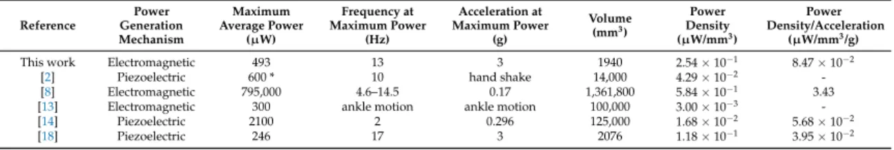 Table 2. Comparison of power generation performances of various harvesting devices. Reference Power Generation Mechanism Maximum Average Power(µW) Frequency at Maximum Power(Hz) Acceleration at Maximum Power(g) Volume(mm3) Power Density(µW/mm 3 ) Power Den