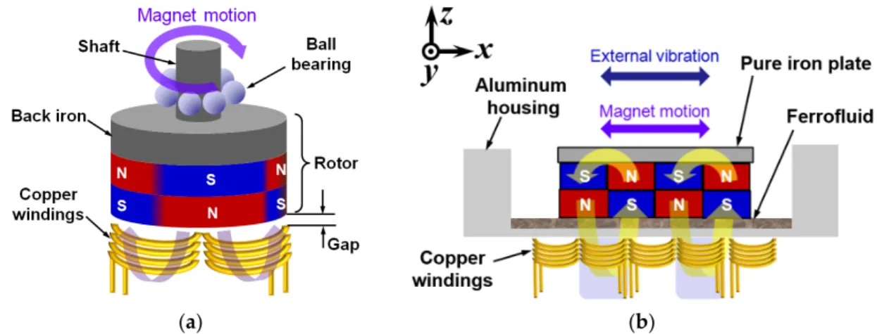 Figure 1. Comparison of electromagnetic power generator structures: (a) axial-flux rotary power  generator; (b) linear vibration energy harvester.