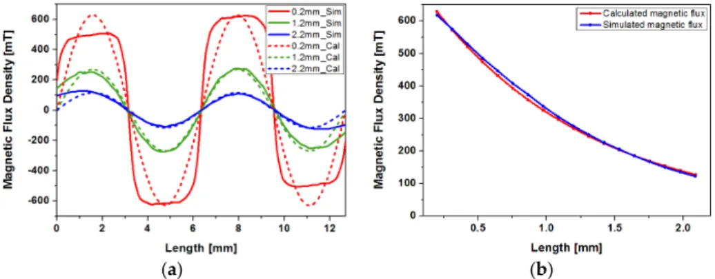 Figure 4. Simulation and curve fitting results of the magnetic flux density at various gaps from the 