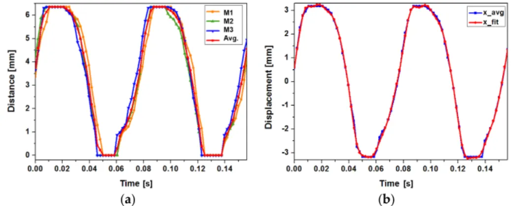 Figure 8. Motion of the magnet array in the harvester under the 3 g acceleration in 13 Hz:  