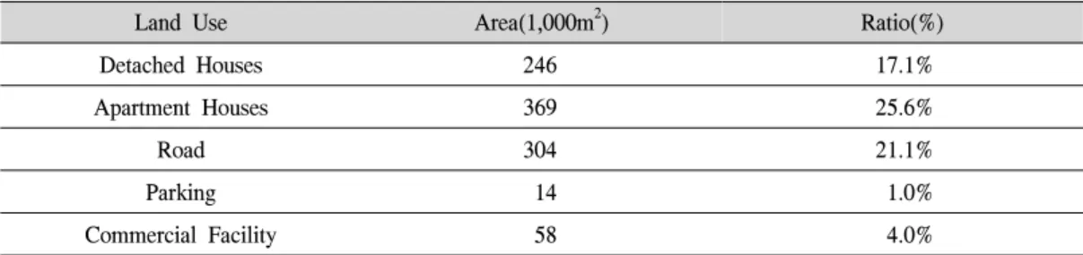 Table  8.  Area  by  Land  Use.