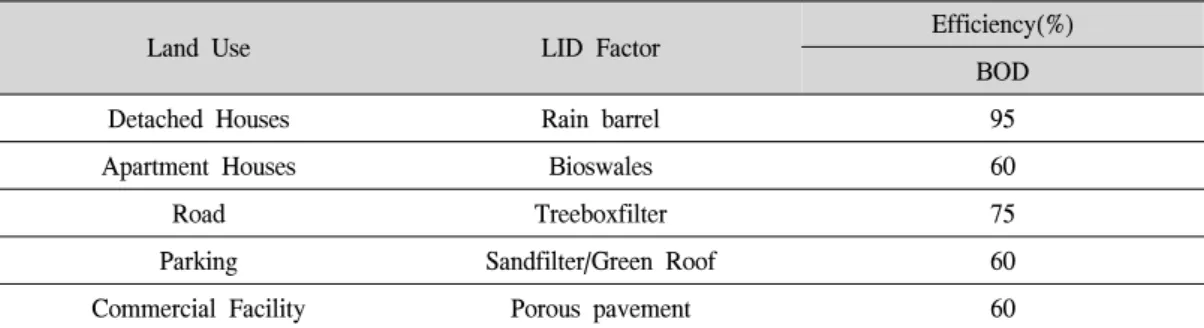 Table  9.  Treatment  Efficiency.