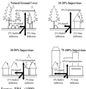 Figure  1.  Relation  between  Impervious  and  Run-off.