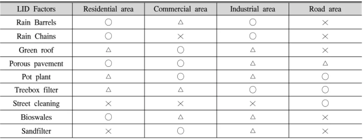Table  2.  Factors  of  LID  on  the  Land  Use  Characteristics.