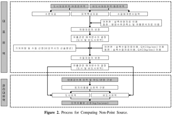 Figure  2.  Process  for  Computing  Non-Point  Source.