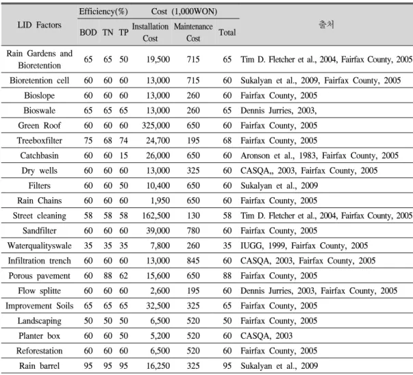 Table  3.  Treatment  Efficiency  and  Cost  of  Factors  of  LID(Per  2,000m 2 ).