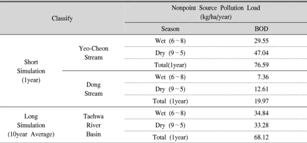 Table  5.  Result  of  Estimation  of  the  Unit.
