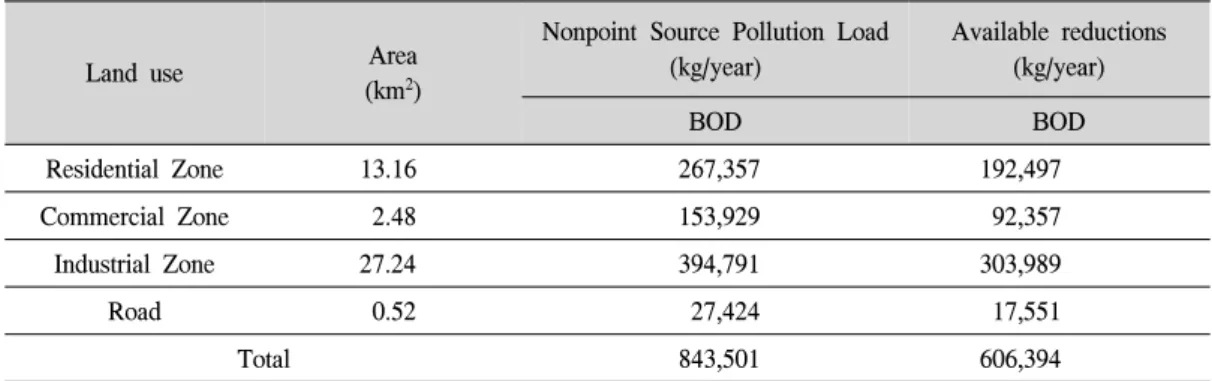 Table  6.  Amount  of  Reduction  of  BOD.