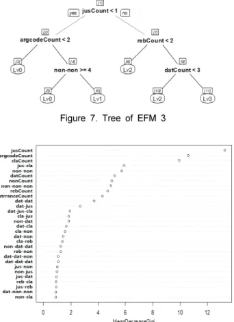 Figure  7.  Tree  of  EFM  3