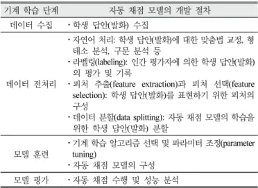 Table  1.  Development  procedure  for  automated  scoring  model