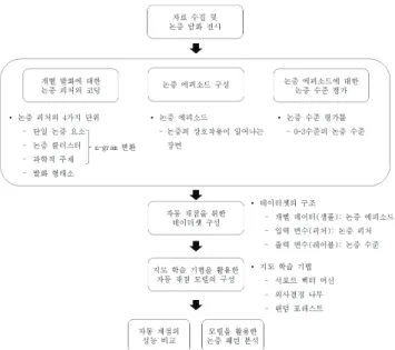 Figure  1.  Research  process  flow  chart 1.  자료  수집 본 연구의 논증 담화 자료는 2018학년도 1∼2학기 동안 경기도  Y시 B고등학교의 1, 2학년 학생 353명(남 208명, 여 145명)을 대상으 로 한 과학적 논증 수업에서 발생한 담화의 전사본이다