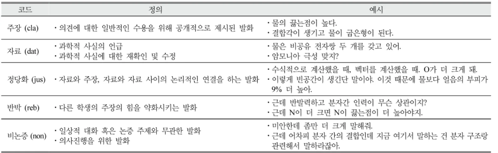 Table  5.  Single  argumentation  code(Lee  &amp;  Ryu,  2020)