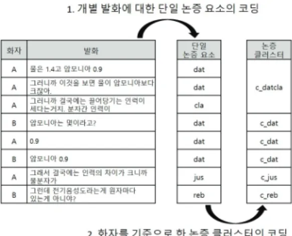 Figure 2는 단일 논증 요소와 논증 클러스터의 코딩 과정을 나타내 는 예시이다. 그림에서 나타나는 바와 같이, 논증 발화는 단일 논증  요소로 코딩이 이루진 후, 3가지 조건으로 구성된 알고리즘으로 논증  클러스터에 대한 코딩이 수행되었다.
