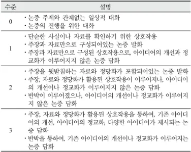 Table  6.  Rubric  of  argumentation  levels
