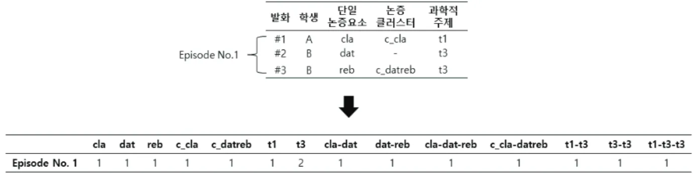Figure  3.  Examples  of  conversions  into  argumentation  episode
