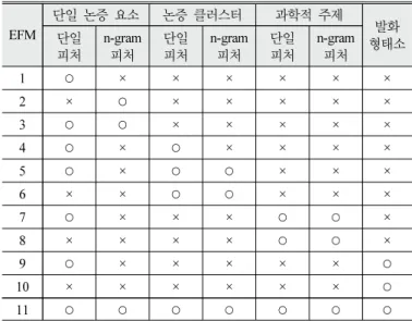 Table  7.  Argumentation  features  component  of  EFM