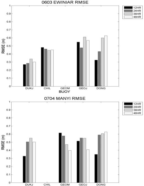 Fig. 7. RMSE variations of sigficant wave height between ReWW3 results for 12, 24, 36, 48 hours forecasting and KMA ocean buoy  observations for Typhoon EWINIAR(0603) and MANYI(0704) (DUKJ : Dukjok-Do, CHIL : Chilbal-Do, GEOM  : Geomun-Do, GEOJ : Geoje-Do,
