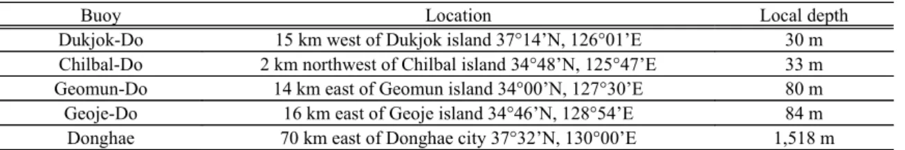 Table 2. The information on buoy locations operated by KMA.