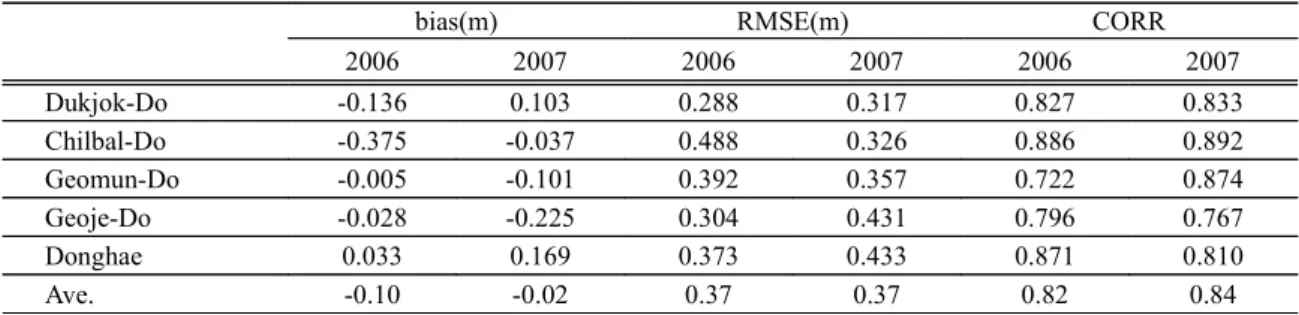 Table 3. Annual mean statistics for the significant wave height between the KMA buoy and WW3