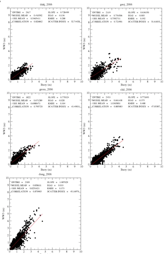 Fig. 4. Scatter plots of significant wave heights observed by KMA buoy and calculated by WW3 in (a) 2006 - (b) 2007