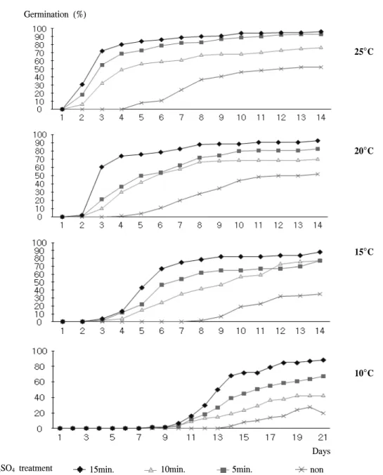 Figure  1.  Sequential  changes  of  germination  rate  in  Indigofera  amblyanfha  seed  by  four  temperature