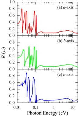 Figure 1 shows R共␻兲 for MnWO4 on different axes at 300 K. The electric field of the incident light was polarized to show the optical responses of the crystallographic axes  indi-cated in the figure