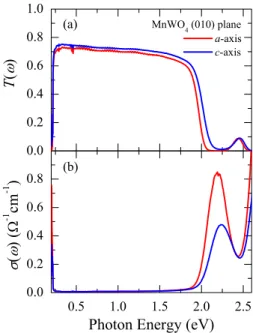 Figure 5 共a兲 shows ␣共␻兲 of the a-, b-, and c-axis responses of MnWO 4 at 300 K. For the relative strength of the peak at ⬃2.2 eV for different polarizations, we note that the a-axis response is the strongest, followed by the c-axis and then b-axis response