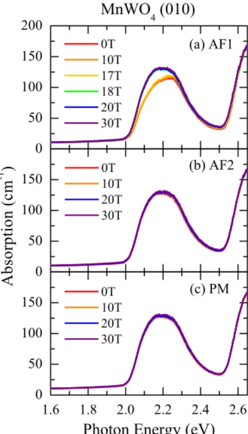 FIG. 5. 共Color online兲 共a兲 Optical-absorption spectra of the ⬃2.2 eV peak structure at 300 K for each axis