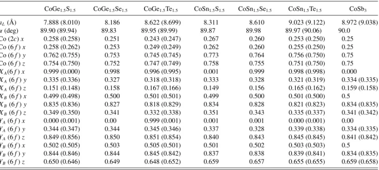 TABLE I. Cystal structure of PSTS CoX 1.5 Y 1.5 after relaxation of all internal degrees of freedom