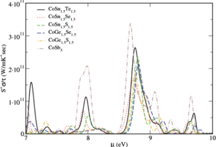 FIG. 6. (Color online) Temperature and doping dependence of the Seebeck coefﬁcient of CoGe 1.5 S 1.5 compared to experimental