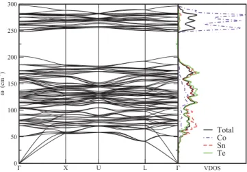 FIG. 10. (Color online) Calculated phonon dispersion and atom projected vibrational densities of states of CoGe 1.5 Te 1.5 .