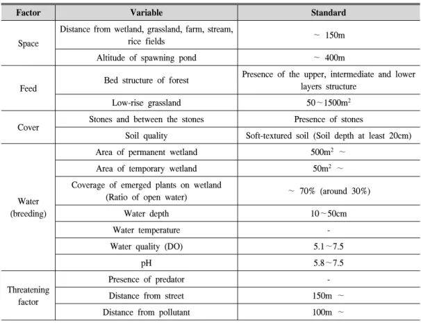 Table  5.  Standard  development  by  HSI  (factor  and  variable)  of  Kaloula  borealis.