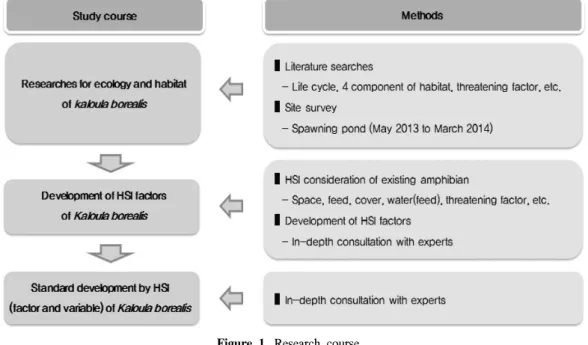 Figure  1.  Research  course.