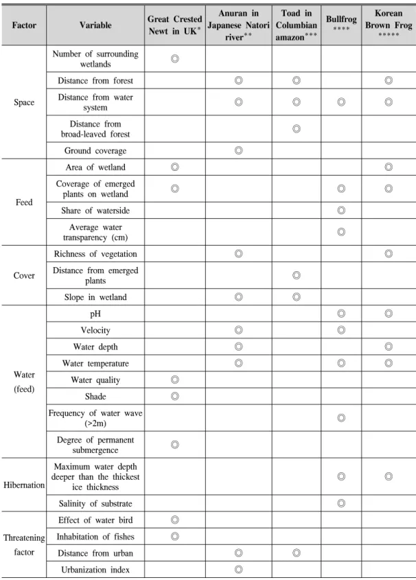 Table  3.  HSI  consideration  of  existing  amphibian.