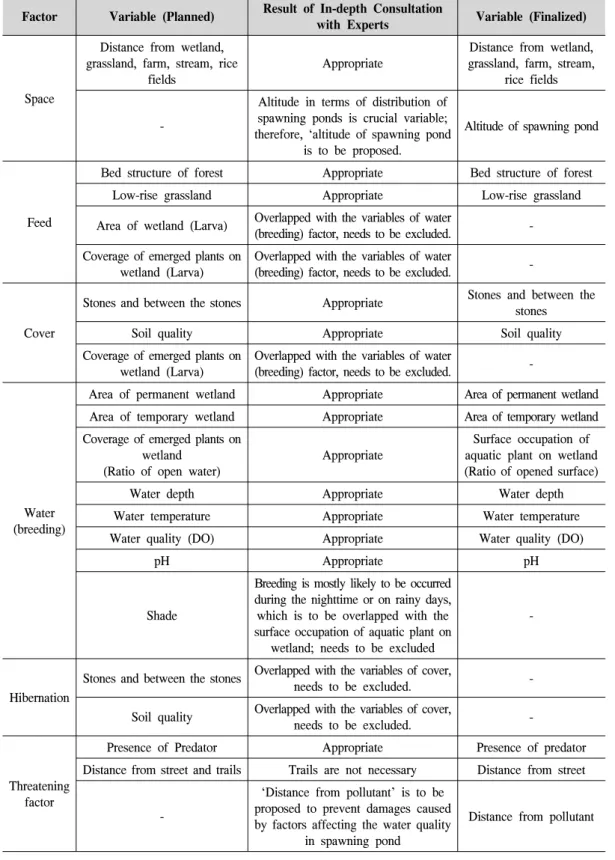Table  4.  Development  of  HSI  factors  of  Kaloula  borealis.