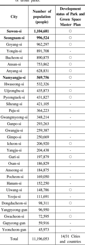 Table  1.  City  selection  for  the  connection  evaluation  of  urban  parks. City Number  of population (people) Development  status  of  Park  and 