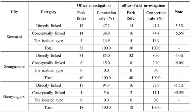 Table  3.  Comprehensive  evaluation  result  of  the  connection  of  park  along  forest  and  river.