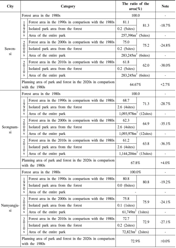 Table  4.  Ratio  of  the  Periodic  forest  area.