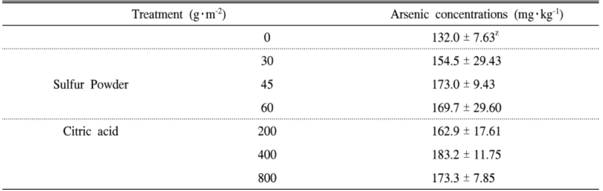 Table  4.  Arsenic  concentrations  of  each  soils  used  for  this  study.