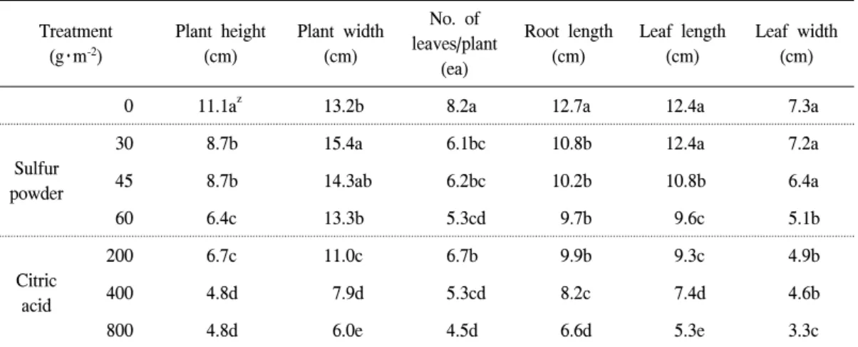 Table  5.  Effect  of  soil  conditioner  on  growth  of  Pteris  multifida  cultivated  in  forest  soil  contaminated  with  heavy  metals  for  16  weeks.