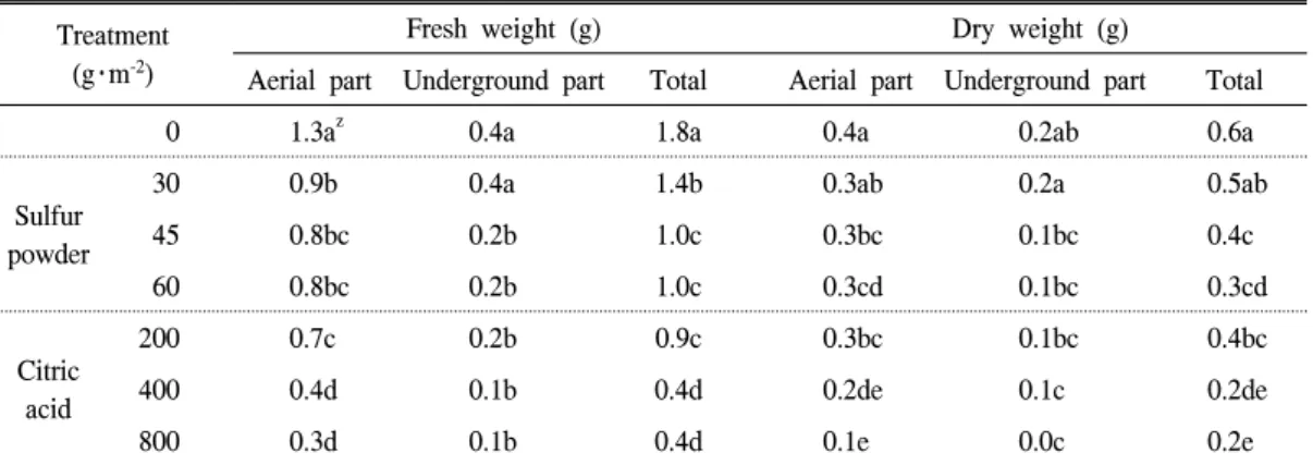 Table  6.  Effect  of  soil  conditioners  on  fresh  and  dry  weight  of  Pteris  multifida  cultivated  in  forest  soil  contaminated  with  heavy  metals  for  16  weeks.
