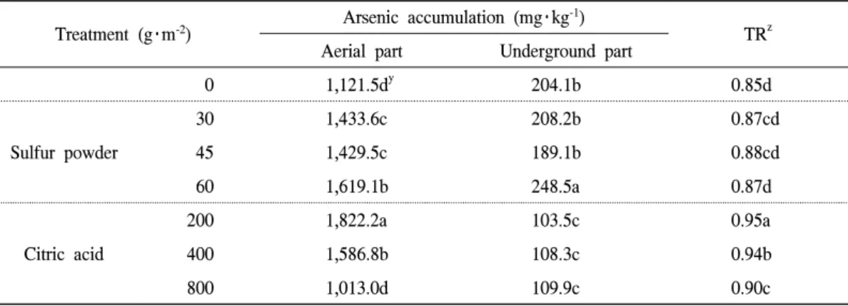 Table  7.  Effect  of  soil  conditioners  on  arsenic  accumulation  of  Pteris  multifida  cultivated  in  forest  soil  contaminated  with  heavy  metals  for  16  weeks.